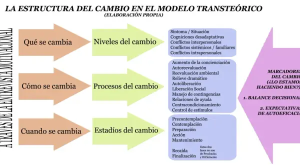 Diagrama del modelo transteórico de Prochaska y DiClemente sobre la estructura del cambio, mostrando niveles, procesos y estadios.