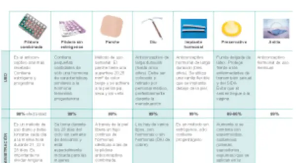 Tabla compara métodos anticonceptivos: pastillas, parche, DIU, implante, preservativo y anillo. ¿Cuál es el método anticonceptivo más eficaz?