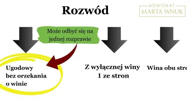 Rozwód ugodowy bez orzekania o winie może odbyć się na jednej rozprawie. Dowiedz się, co mówić na sprawie rozwodowej.