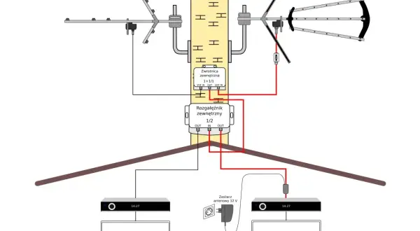 Schemat instalacji anteny naziemnej z rozgałęźnikiem i zwrotnicą. Sygnał z dwóch anten trafia do rozdzielacza, a następnie do dwóch telewizorów.
