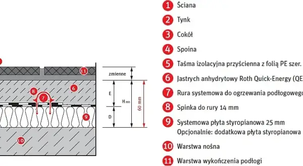 Jak wygląda ogrzewanie podłogowe: kompleksowa budowa krok po kroku
