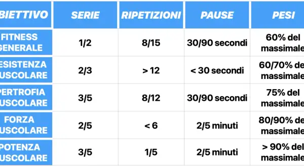Tabella mostra quanti esercizi per gruppo muscolare, serie, ripetizioni, pause e pesi per diversi obiettivi fitness: generale, resistenza, ipertrofia, forza e potenza.