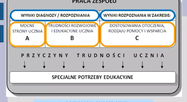 Indywidualne potrzeby ucznia: Od diagnozy do skutecznego wsparcia