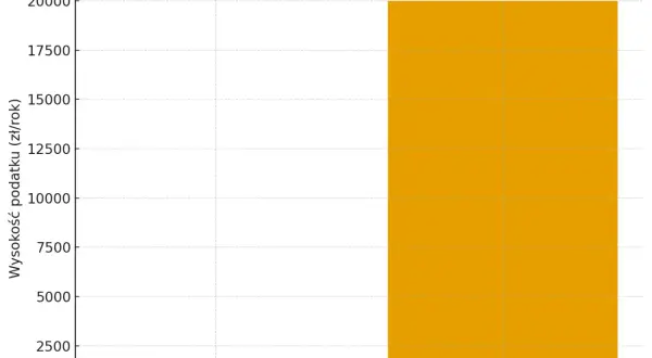 Porównanie podatku od nieruchomości (200 zł) i podatku katastralnego (20 000 zł) dla mieszkania wartego 1 mln zł.