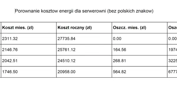 Porównanie kosztów energii dla serwerowni. Taryfa G13 oferuje najniższe miesięczne koszty (1746.50 zł) i największe roczne oszczędności (6777.84 zł).