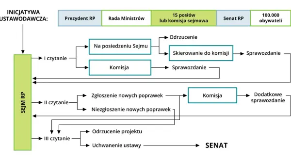 Schemat procesu legislacyjnego w Polsce: inicjatywa, Sejm RP, komisje, Senat RP.