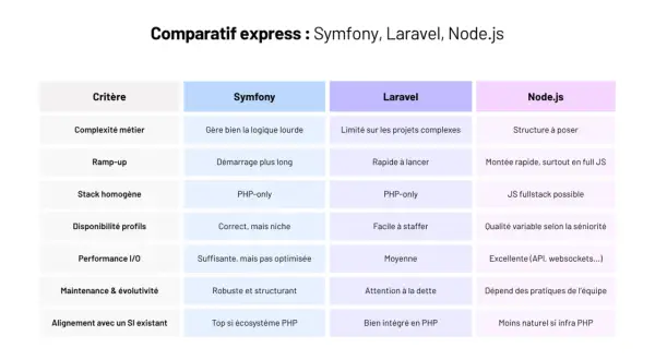 Tableau comparatif express : Symfony, Laravel, Node.js. Idéal pour une formation Symfony, il détaille les critères comme la complexité, le ramp-up, la stack, etc.