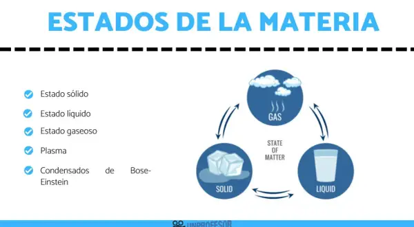 Explora qué es la materia para niños: sólidos (cubitos de hielo), líquidos (vaso de agua) y gases (nubes y vapor).