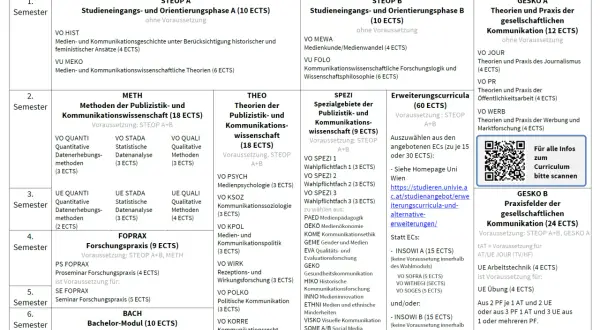 Studienplan für das Publizistik Studium an der Uni Wien. Zeigt Semester, Module und ECTS.