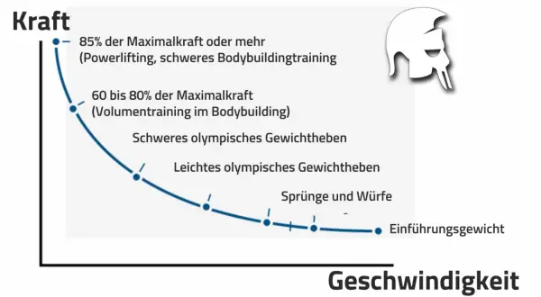 Kurve zeigt: Hohe Kraft (85%+) für Muskelaufbau durch schweres Bodybuildingtraining, geringere Kraft für Geschwindigkeit.