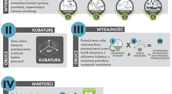 Ile prądu zużywa wentylator łazienkowy? Oszczędzaj na rachunkach
