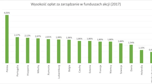Ile można zarobić na funduszach inwestycyjnych? Oto zaskakujące fakty