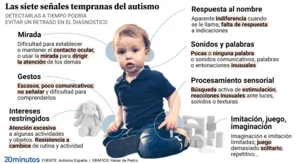Un niño pequeño sentado, rodeado de círculos que señalan posibles signos de autismo en bebés, como la mirada, gestos, intereses restringidos, respuesta al nombre, sonidos/palabras, procesamiento sensorial e imitación.