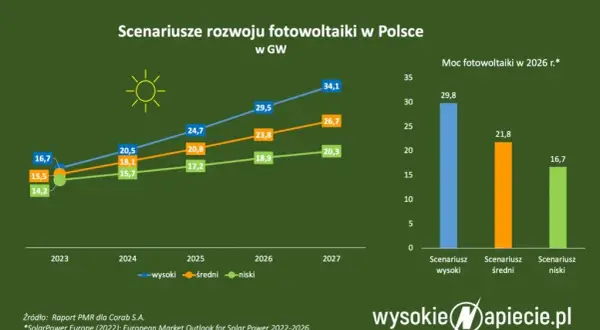 Elektrownie słoneczne w Polsce: Czy sieć nadąży za 20 GW?
