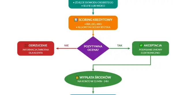 Chwilówka: Co naprawdę potrzebujesz? Lista dokumentów i wymogów