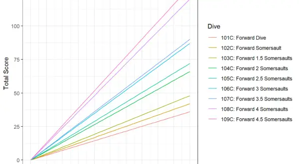 Line graph showing total score for different diving awards, from a simple forward dive to 4.5 somersaults.
