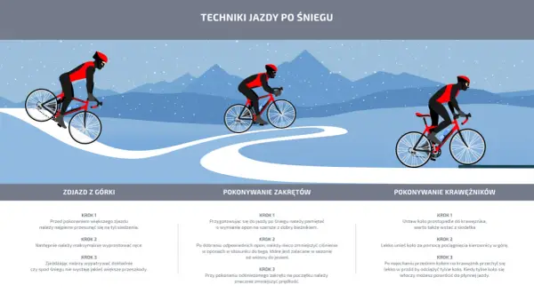 Ilustracja pokazuje techniki jazdy rowerem w zimowych warunkach. Rowerzysta w czerwono-czarnym stroju pokonuje zjazd, zakręt i krawężnik na ośnieżonej trasie.