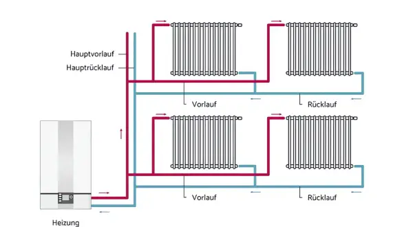 Schema einer Zweirohrheizung mit Heizung, Hauptvorlauf, Hauptrücklauf und mehreren Heizkörpern, die über Vor- und Rücklaufleitungen verbunden sind. Dieses System ist ein Beispiel für die Tichelmann-Verteilung.