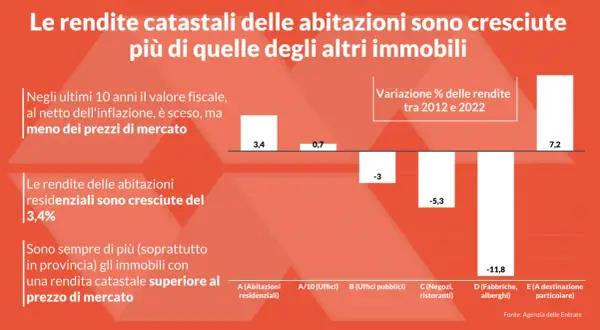 Grafico a barre mostra la variazione delle rendite catastali tra 2012 e 2022. Le abitazioni residenziali hanno visto un aumento del 3,4%, mentre altri immobili hanno avuto variazioni negative. La rendita catastale dipende da molti fattori, come la cate...