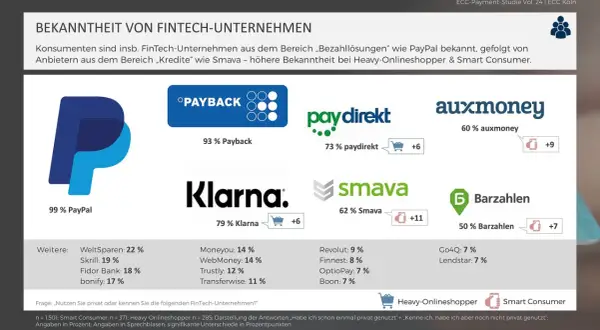 Bekanntheit von Fintech-Unternehmen: PayPal (99%) und Klarna (79%) sind am bekanntesten. Smava und auxmoney sind ebenfalls gut bekannt.