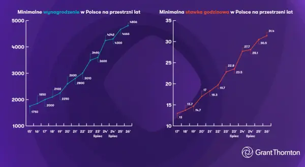 Dwa wykresy liniowe pokazujące wzrost minimalnego wynagrodzenia i stawki godzinowej w Polsce na przestrzeni lat.