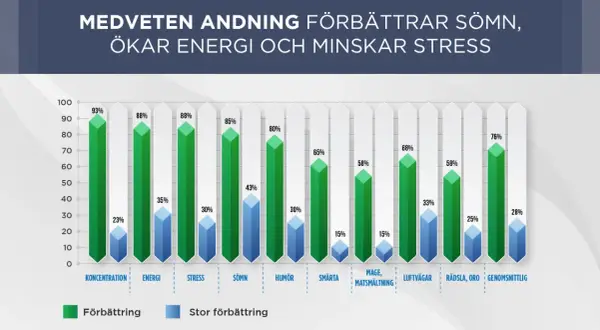 Stapeldiagram visar hur diafragma andning förbättrar koncentration, energi, sömn, humör, minskar smärta, magproblem, oro och stress.
