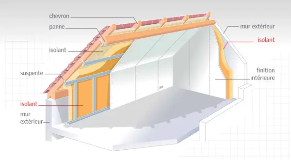 Vue en coupe d'une toiture et d'un mur extérieur montrant l'isolant. Quel r pour une bonne isolation de toit ? L'image illustre l'importance de l'isolant.