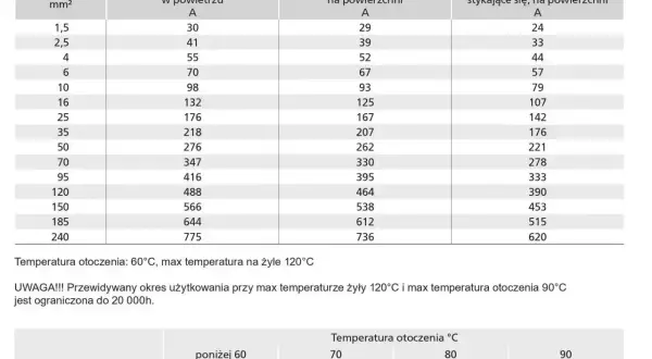 Tabela obciążalności prądowej przewodów H1Z2Z2-K, uwzględniająca przekrój, metodę instalacji i temperaturę otoczenia. Dane pomocne przy doborze przewodów, gdzie rezystywność miedzi wpływa na obciążalność.