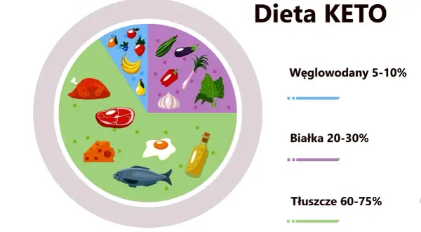 Dieta KETO: ile węglowodanów na keto? Talerz zdrowia pokazuje: 5-10% węglowodanów (owoce, warzywa), 20-30% białka (mięso, ryby, jajka), 60-75% tłuszczów (ser, olej).