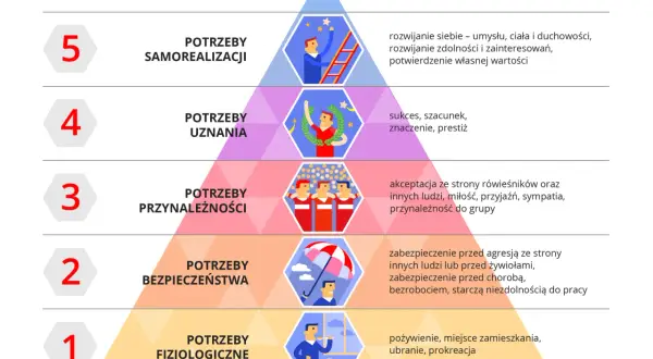 Piramida Maslowa z 5 poziomami potrzeb: fizjologiczne, bezpieczeństwa, przynależności, uznania, samorealizacji.