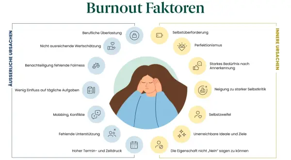 Erschöpfte Person im Zentrum, umgeben von äußeren und inneren Ursachen für Burnout. Das Bild zeigt das Burnout Endstadium.