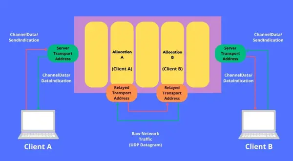Diagram shows how a coturn server relays traffic between Client A and Client B, using allocations and relayed transport addresses for communication.