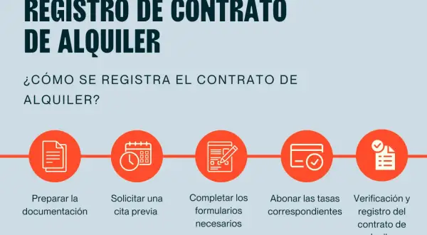 Proceso para registrar contrato de alquiler: preparar documentación, solicitar cita, completar formularios, abonar tasas y verificación final.