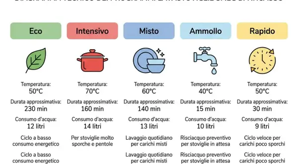 Diagramma programmi lavastoviglie: Eco (230 min), Intensivo (160 min), Misto (140 min), Ammollo (15 min), Rapido (30 min).
