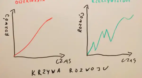 Krzywe rozwoju: oczekiwania vs rzeczywistość. Psychologia pokazuje, że rozwój osobisty rzadko jest liniowy.