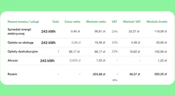 Przykładowy rachunek za prąd: sprzedaż energii 243 kWh, opłata za obsługę, dystrybucyjne i akcyza. Razem 250,25 zł.