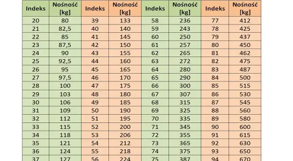 Tabela indeksów nośności opon motocyklowych z podziałem na indeks i nośność w kg.