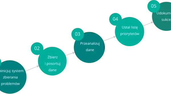 Schemat pięciu kroków: zainicjuj system zbierania problemów, zbierz i posortuj dane, przeanalizuj dane, ustal listę priorytetów, udokumentuj sukcesy. To koła jakości w działaniu.