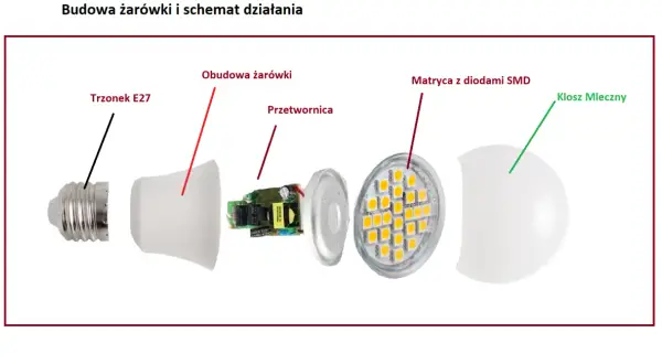 Rozłożony żarnik LED: trzonek E27, obudowa, przetwornica, matryca z diodami SMD i mleczny klosz.