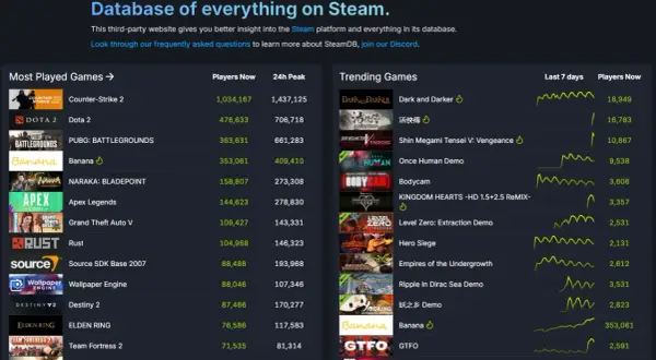 Najtańsze gry na Steam? Sprawdź popularne tytuły i trendy na SteamDB, by znaleźć najlepsze okazje.