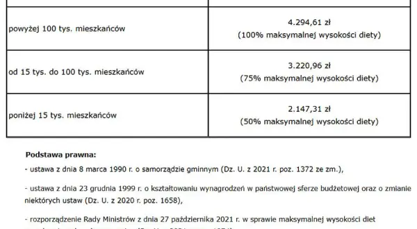 Radny osiedla: ile zarabia? Maksymalna dieta i realne kwoty