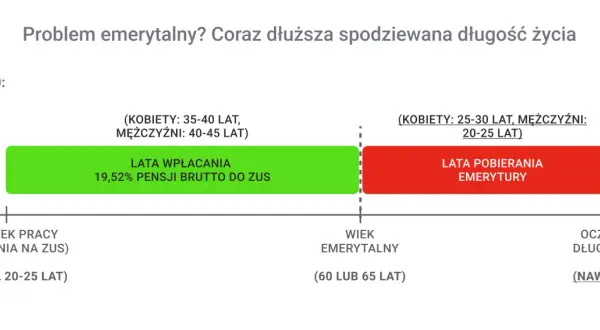 W 2060 r. lata wpłacania na emeryturę stazową (zielony) będą krótsze niż lata pobierania (czerwony), co pokazuje problem emerytalny.