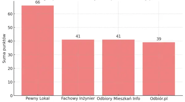 Wykres słupkowy pokazujący ranking firm odbierających mieszkania we Wrocławiu.