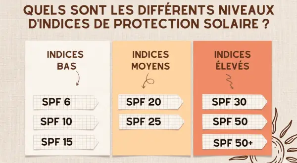 Tableau comparatif des indices de protection solaire : bas (SPF 6-15), moyens (SPF 20-25) et élevés (SPF 30-50+). Choisir le bon indice crème solaire temps.