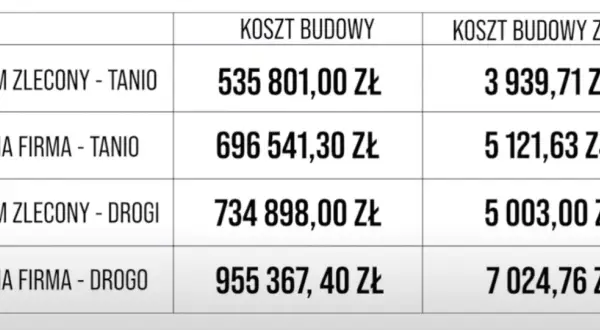 Ile kosztuje budowa domu 130 m2? Sprawdź ukryte koszty i oszczędności