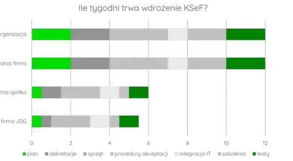 Wykres pokazuje czas wdrożenia KSeF dla różnych wielkości firm. Symfonia KSeF trwa najdłużej dla dużych organizacji.
