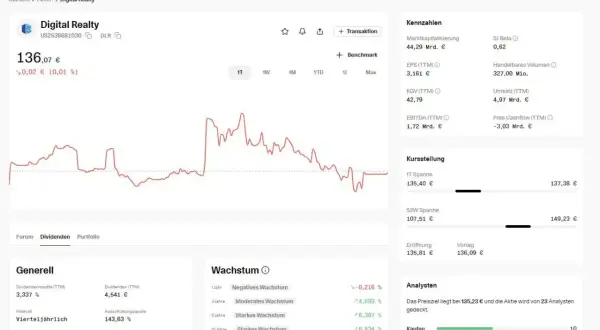 Aktien-Tracker für Digital Realty mit Kursverlauf und Kennzahlen. Der Kurs liegt bei 136,07 €.