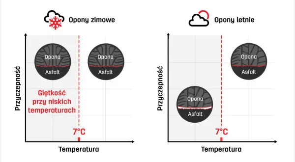Opony zimowe zachowują giętkość przy niskich temperaturach, zapewniając lepszą przyczepność niż opony letnie.