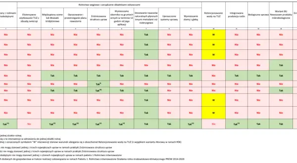 Tabela z ekoschematami rolniczymi: interwencje, warianty, pakiety, stawki i wymogi.