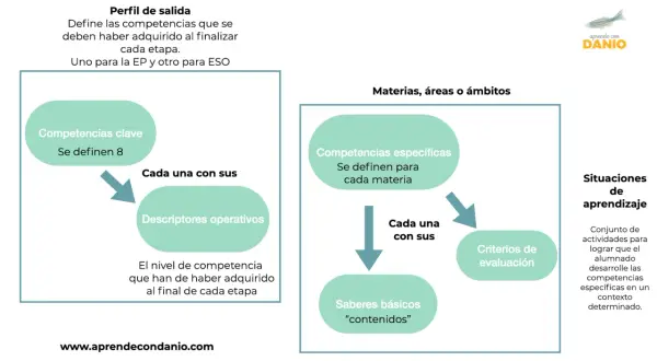 Diagrama sobre la competencia aprender a aprender en la LOMLOE: perfil de salida, competencias clave, descriptores, materias, competencias específicas, saberes básicos y criterios de evaluación.